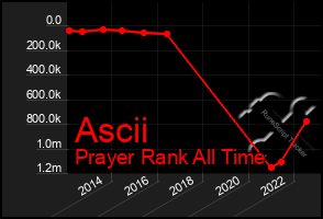 Total Graph of Ascii