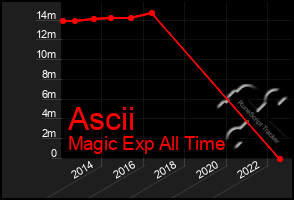 Total Graph of Ascii