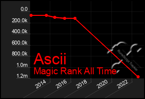 Total Graph of Ascii