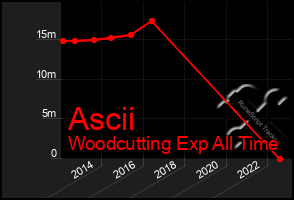 Total Graph of Ascii