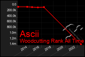 Total Graph of Ascii