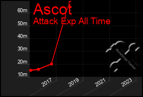 Total Graph of Ascot