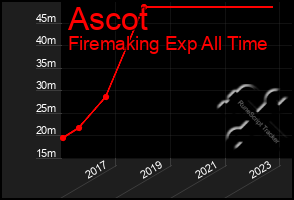 Total Graph of Ascot