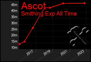 Total Graph of Ascot