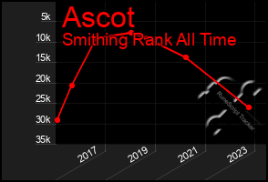 Total Graph of Ascot