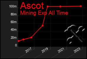 Total Graph of Ascot