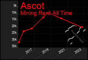 Total Graph of Ascot