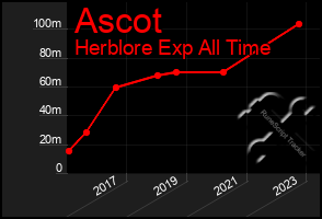 Total Graph of Ascot