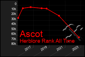 Total Graph of Ascot