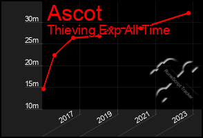 Total Graph of Ascot