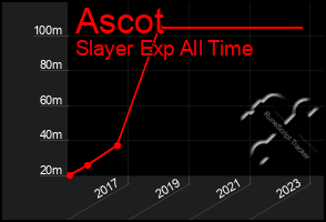 Total Graph of Ascot