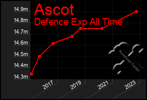 Total Graph of Ascot