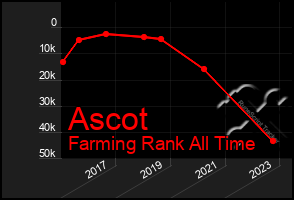 Total Graph of Ascot