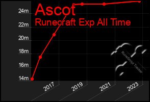 Total Graph of Ascot