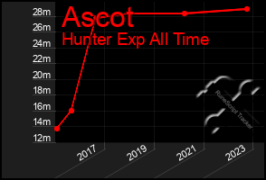 Total Graph of Ascot