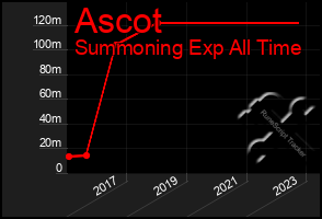 Total Graph of Ascot