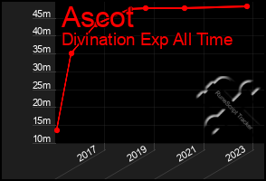 Total Graph of Ascot