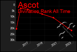 Total Graph of Ascot