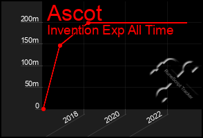 Total Graph of Ascot