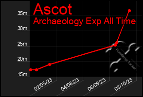 Total Graph of Ascot