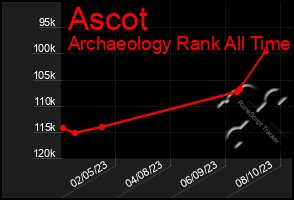 Total Graph of Ascot