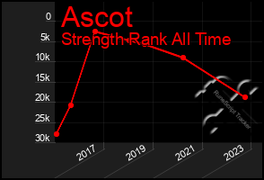 Total Graph of Ascot