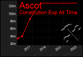 Total Graph of Ascot