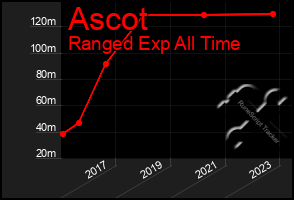 Total Graph of Ascot