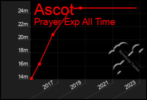 Total Graph of Ascot