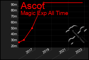 Total Graph of Ascot