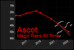 Total Graph of Ascot