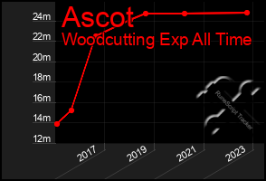 Total Graph of Ascot