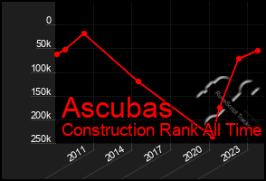 Total Graph of Ascubas