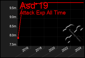 Total Graph of Asd 19