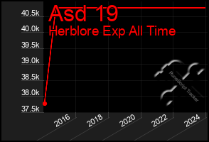 Total Graph of Asd 19