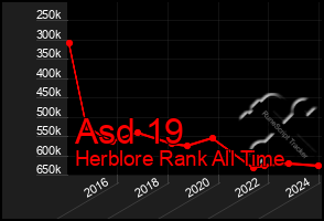 Total Graph of Asd 19