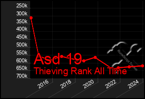 Total Graph of Asd 19