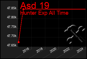 Total Graph of Asd 19