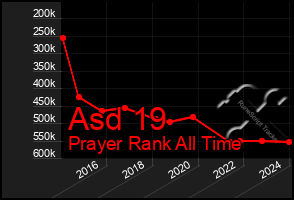 Total Graph of Asd 19