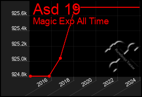 Total Graph of Asd 19