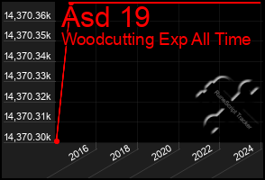 Total Graph of Asd 19