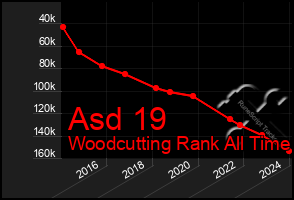 Total Graph of Asd 19