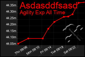 Total Graph of Asdasddfsasd