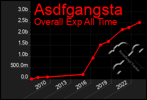 Total Graph of Asdfgangsta