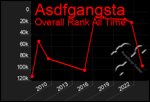 Total Graph of Asdfgangsta