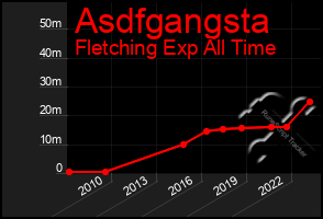 Total Graph of Asdfgangsta