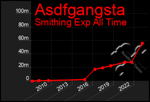 Total Graph of Asdfgangsta