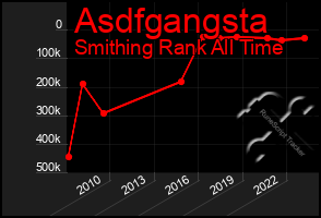 Total Graph of Asdfgangsta