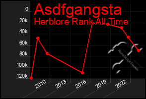 Total Graph of Asdfgangsta