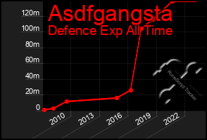 Total Graph of Asdfgangsta